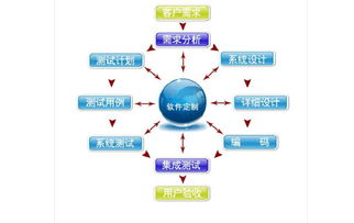 廈門軟件開發定制流程詳解