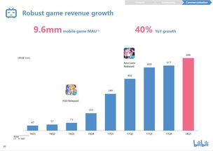 B站一季度財(cái)報(bào)亮眼 營(yíng)收同比增長(zhǎng)105%，廣告業(yè)務(wù)表現(xiàn)搶眼